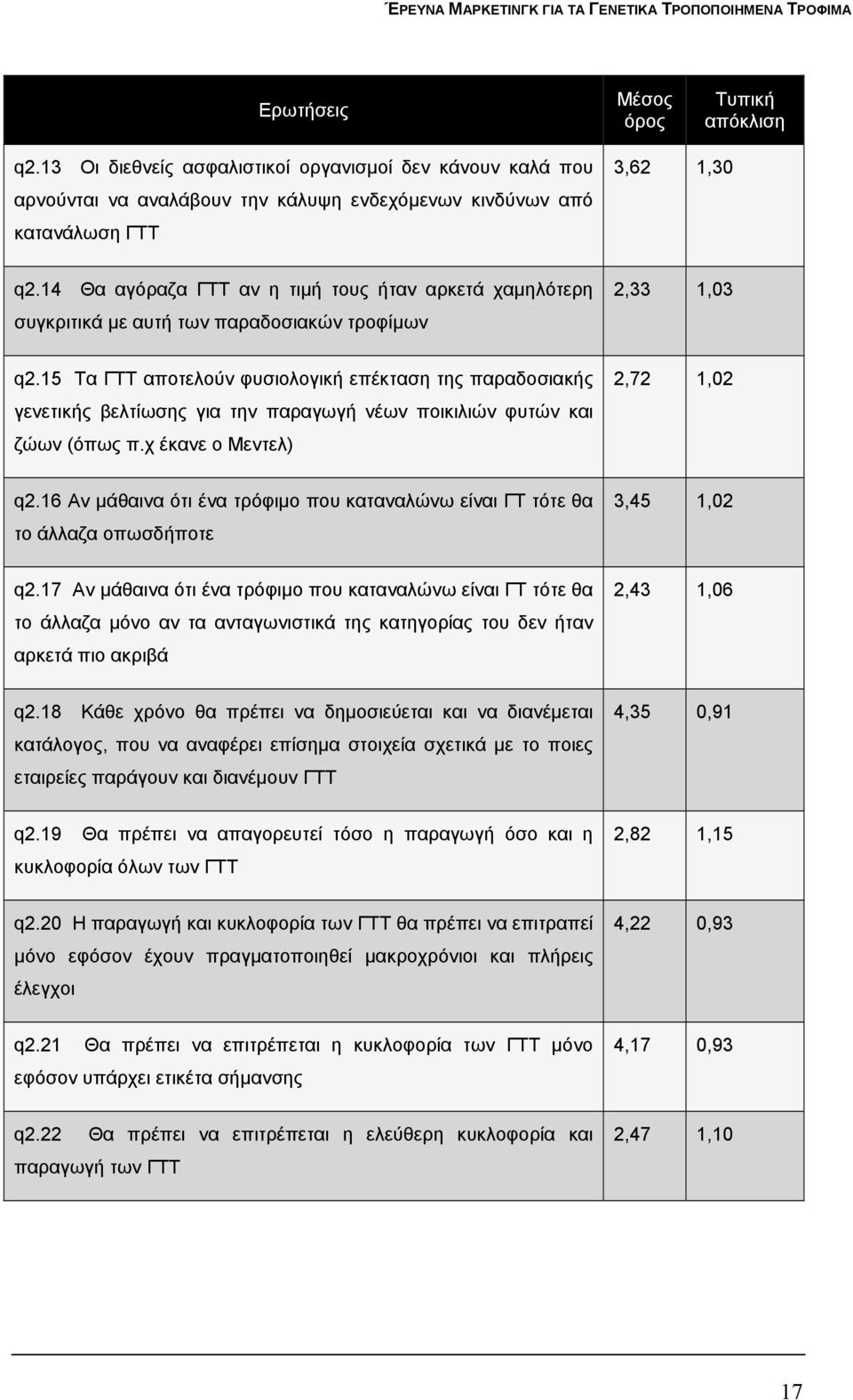 15 Τα ΓΤΤ αποτελούν φυσιολογική επέκταση της παραδοσιακής γενετικής βελτίωσης για την παραγωγή νέων ποικιλιών φυτών και ζώων (όπως π.χ έκανε ο Μεντελ) 2,72 1,02 q2.