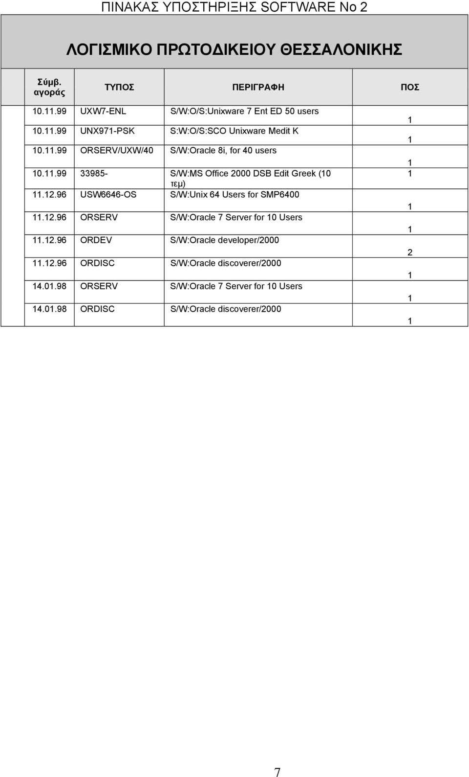 .99 ORSERV/UXW/40 S/W:Oracle 8i, for 40 users 0..99 33985- S/W:MS Office 2000 DSB Edit Greek (0 τεμ).2.96 USW6646-OS S/W:Unix 64 Users for SMP6400.