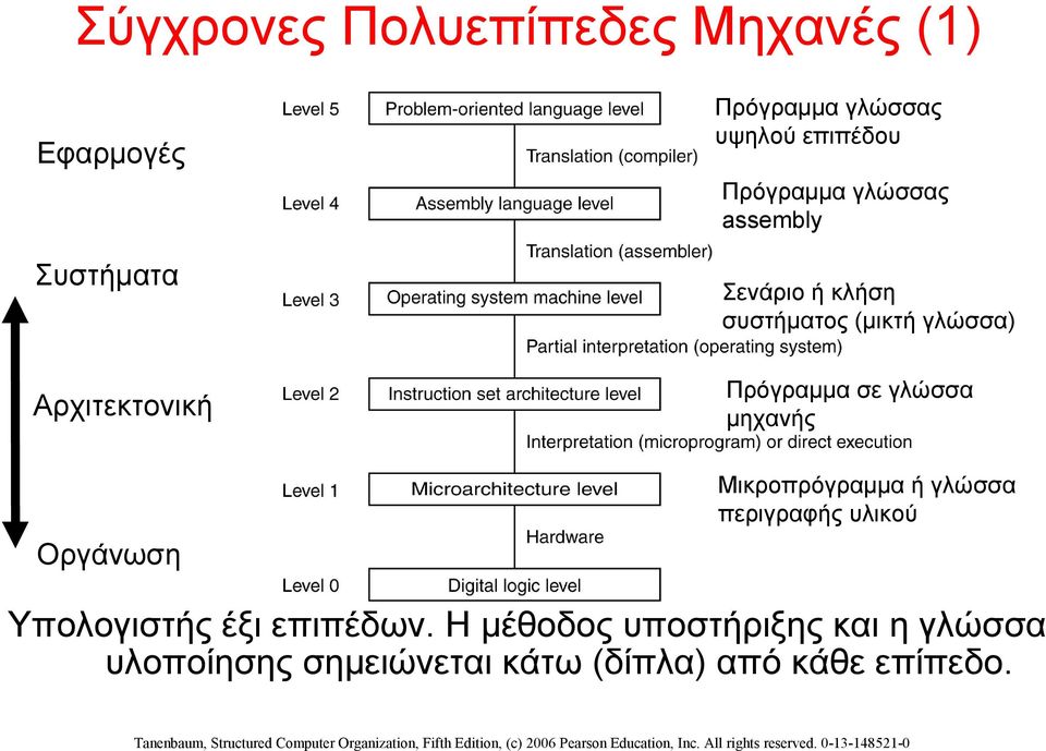 Πρόγραμμα σε γλώσσα μηχανής Μικροπρόγραμμα ή γλώσσα περιγραφής υλικού Οργάνωση Υπολογιστής