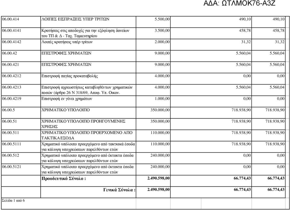 00 5.560,04 5.560,04 ποσών (άρθρο 26 Ν 318/69, Αποφ. Υπ. Οικον. 06.00.4219 2081241/11652/1997) Επιστροφή εν γένει χρηµάτων 1.00 06.00.5 ΧΡΗΜΑΤΙΚΟ ΥΠΟΛΟΙΠΟ 350.00 718.938,90 718.938,90 06.00.51 ΧΡΗΜΑΤΙΚΟ ΥΠΟΛΟΙΠΟ ΠΡΟΗΓΟΥΜΕΝΗΣ ΧΡΗΣΗΣ 06.