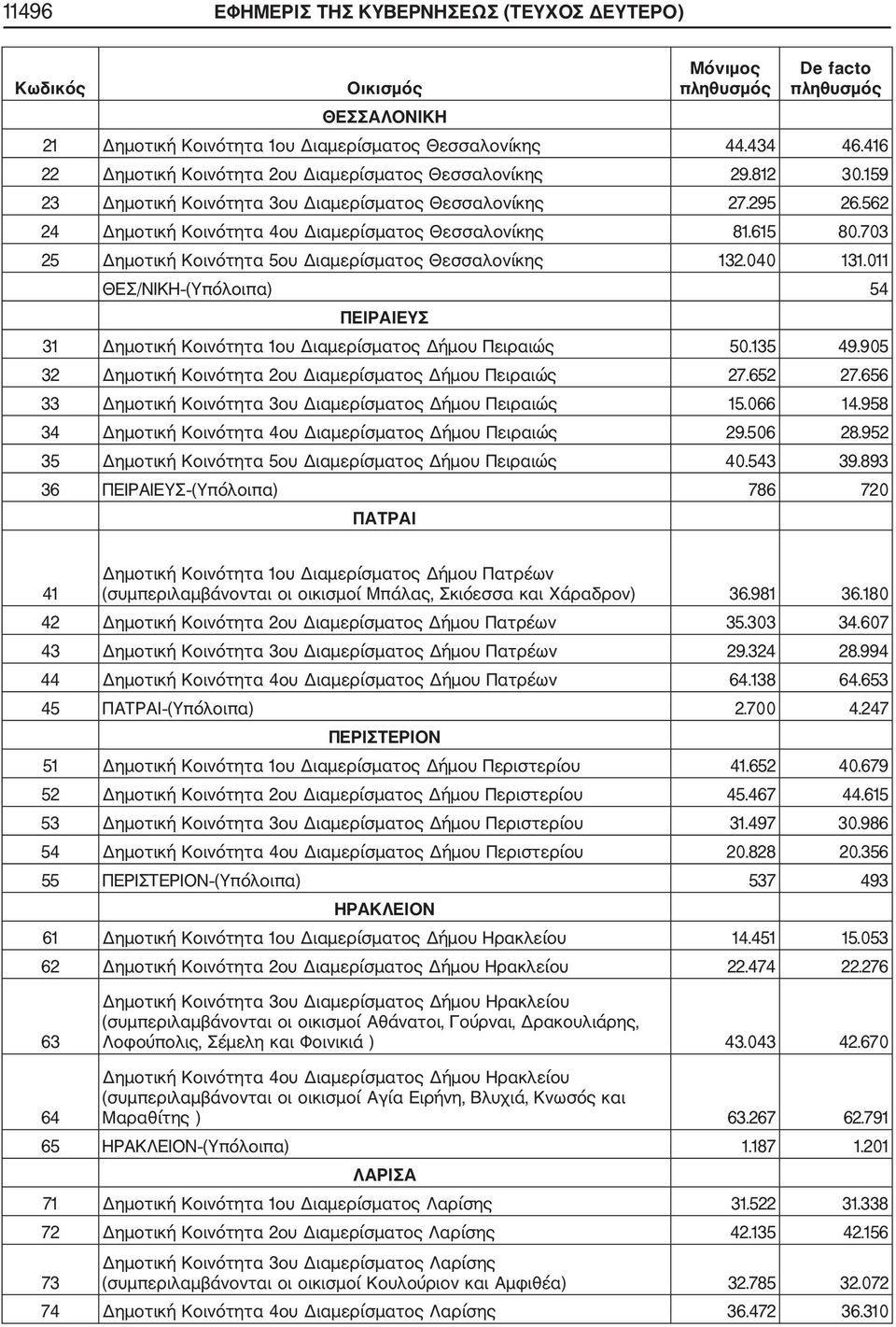 615 80.703 25 Δημοτική Κοινότητα 5ου Διαμερίσματος Θεσσαλονίκης 132.040 131.011 ΘΕΣ/ΝΙΚΗ (Υπόλοιπα) 54 ΠΕΙΡΑΙΕΥΣ 31 Δημοτική Κοινότητα 1ου Διαμερίσματος Δήμου Πειραιώς 50.135 49.