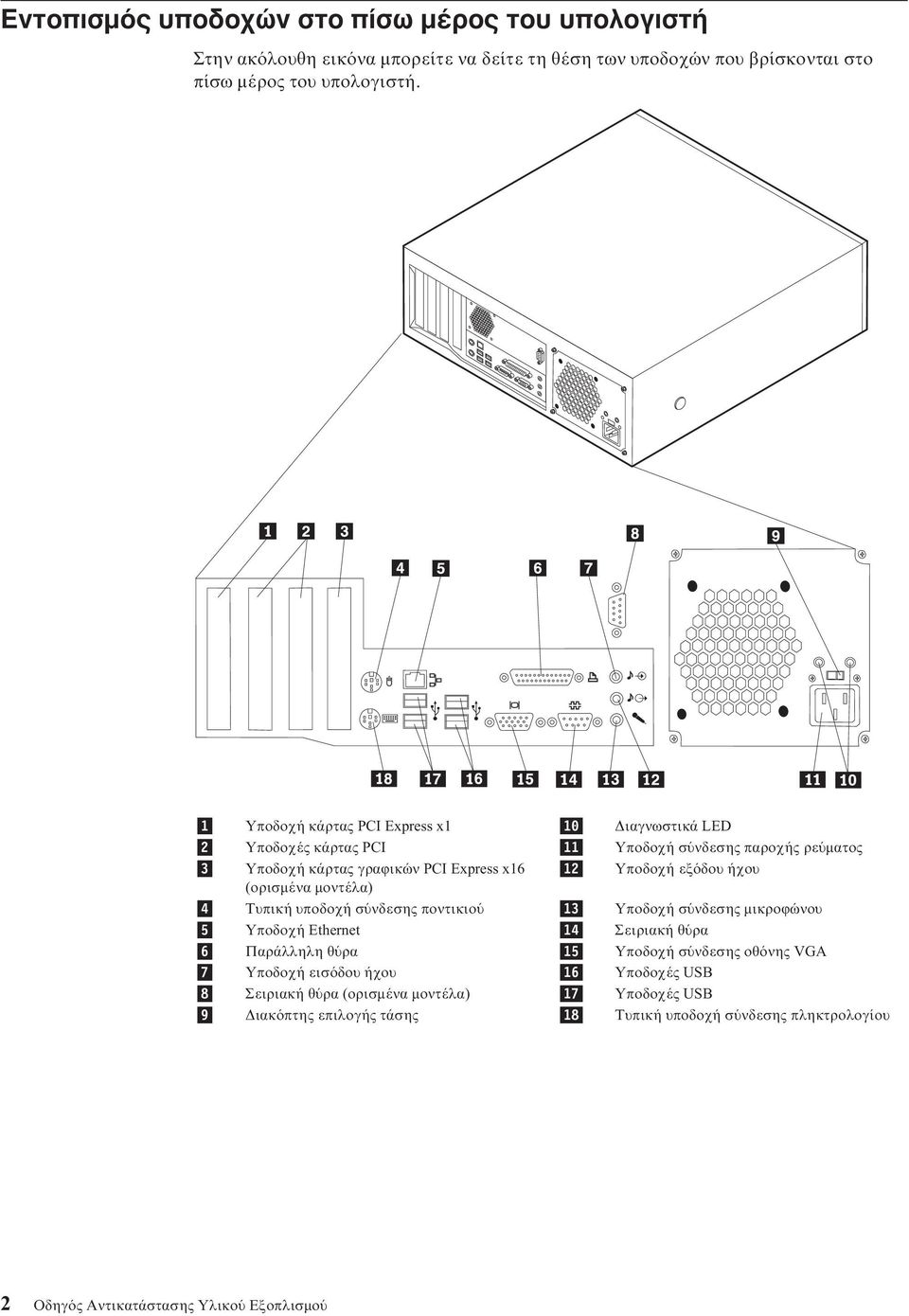 (ορισµένα µοντέλα) 4 Τυπική υποδοχή σ νδεσης ποντικιο 13 Υποδοχή σ νδεσης µικροϕώνου 5 Υποδοχή Ethernet 14 Σειριακή θ ρα 6 Παράλληλη θ ρα 15 Υποδοχή σ νδεσης οθ νης VGA 7