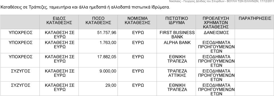 ΔΑΝΕΙΣΜΟΣ 51.757,96 FIRST BUSINESS BANK 1.763,00 ALPHA BANK ΕΙΣΟΔΗΜΑΤΑ 17.