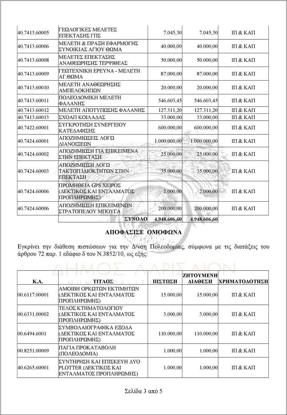 603,45 546.603,45 ΙΠ & ΚΑΠ 40.7413.60012 ΜΕΛΕΤΗ ΑΠΟΤΥΠΩΣΗΣ ΦΑΛΑΝΗΣ 127.311,20 127.311,20 ΙΠ & ΚΑΠ 40.7413.60013 ΣΧΟΑΠ ΚΟΙΛΑΔΑΣ 33.000,00 33.000,00 ΙΠ & ΚΑΠ 40.7422.
