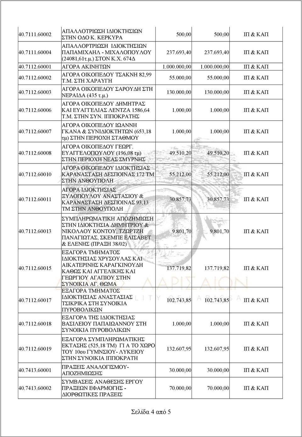 μ.) 130.000,00 130.000,00 ΙΠ & ΚΑΠ 40.7112.60006 ΑΓΟΡΑ ΟΙΚΟΠΕΔΟΥ ΔΗΜΗΤΡΑΣ ΚΑΙ ΕΥΑΓΓΕΛΙΑΣ ΛΕΝΤΖΑ 1586,64 Τ.Μ. ΣΤΗΝ ΣΥΝ. ΙΠΠΟΚΡΑΤΗΣ 40.7112.60007 ΑΓΟΡΑ ΟΙΚΟΠΕΔΟΥ ΙΩΑΝΝΗ ΓΚΑΝΑ & ΣΥΝΙΔΙΟΚΤΗΤΩΝ (653,18 τμ) ΣΤΗΝ ΠΕΡΙΟΧΗ ΣΤΑΘΜΟΥ 40.