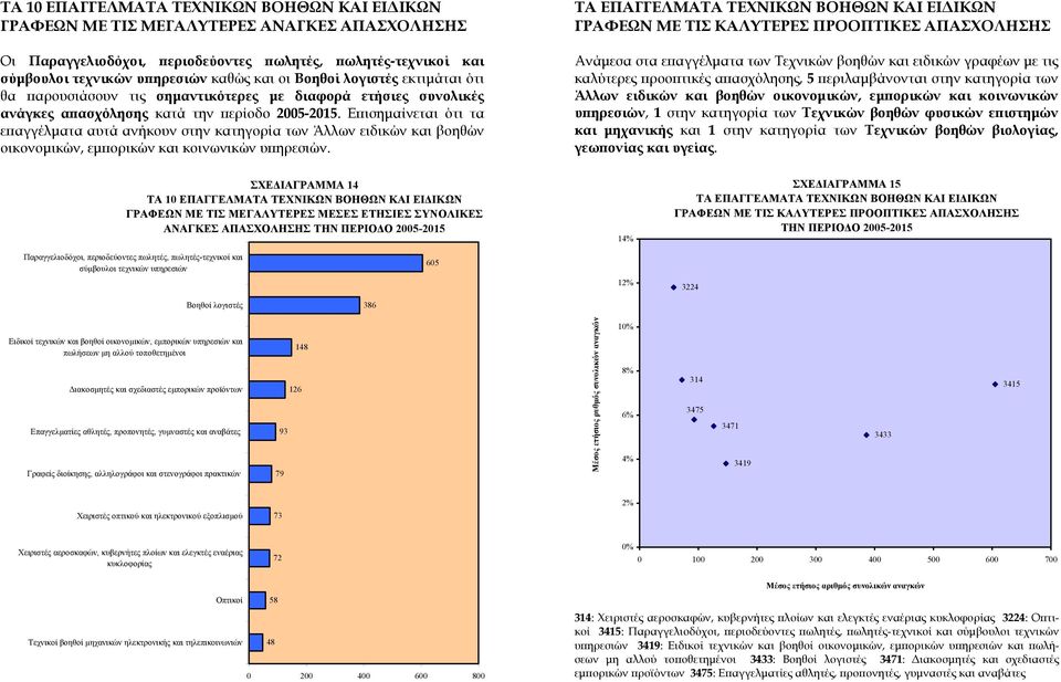 Επισημαίνεται ότι τα επαγγέλματα αυτά ανήκουν στην κατηγορία των Άλλων ειδικών και βοηθών οικονομικών, εμπορικών και κοινωνικών υπηρεσιών.