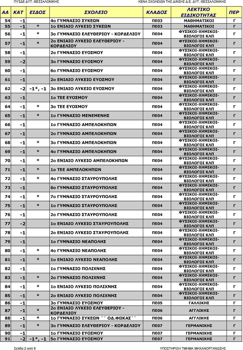 ΘΣΣΑΛΟΝΙΚΗΣ AA ΚΑΤ ΙΟΣ ΣΧΟΛΙΟ ΚΛΑΟΣ ΛΚΤΙΚΟ ΙΙΚΟΤΗΤΑΣ ΠΡ 54-1 4ο ΥΜΝΑΣΙΟ ΣΥΚΩΝ Π03 ΜΑΘΗΜΑΤΙΚΟΙ 55-1 * 1ο ΝΙΑΙΟ ΛΥΚΙΟ ΣΥΚΩΝ Π03 ΜΑΘΗΜΑΤΙΚΟΙ 56-1 * 3ο ΥΜΝΑΣΙΟ ΛΥΘΡΙΟΥ - ΚΟΡΛΙΟΥ Π04 57-1 * 2ο ΝΙΑΙΟ ΛΥΚΙΟ