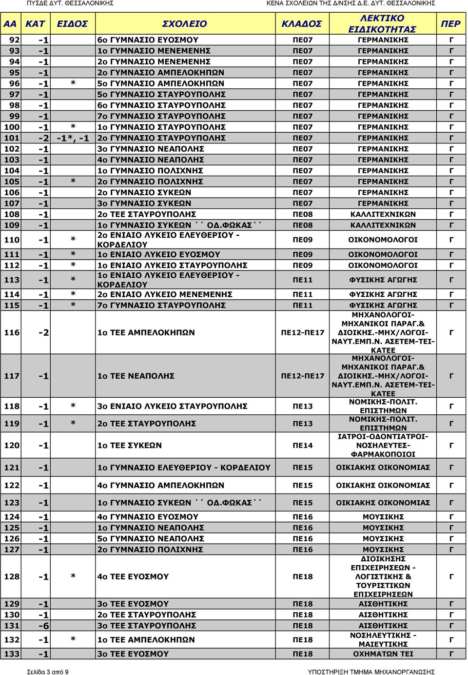 ΘΣΣΑΛΟΝΙΚΗΣ AA ΚΑΤ ΙΟΣ ΣΧΟΛΙΟ ΚΛΑΟΣ ΛΚΤΙΚΟ ΙΙΚΟΤΗΤΑΣ ΠΡ 92-1 6ο ΥΜΝΑΣΙΟ ΥΟΣΜΟΥ Π07 ΡΜΑΝΙΚΗΣ 93-1 1ο ΥΜΝΑΣΙΟ ΜΝΜΝΗΣ Π07 ΡΜΑΝΙΚΗΣ 94-1 2ο ΥΜΝΑΣΙΟ ΜΝΜΝΗΣ Π07 ΡΜΑΝΙΚΗΣ 95-1 2ο ΥΜΝΑΣΙΟ ΑΜΠΛΟΚΗΠΩΝ Π07