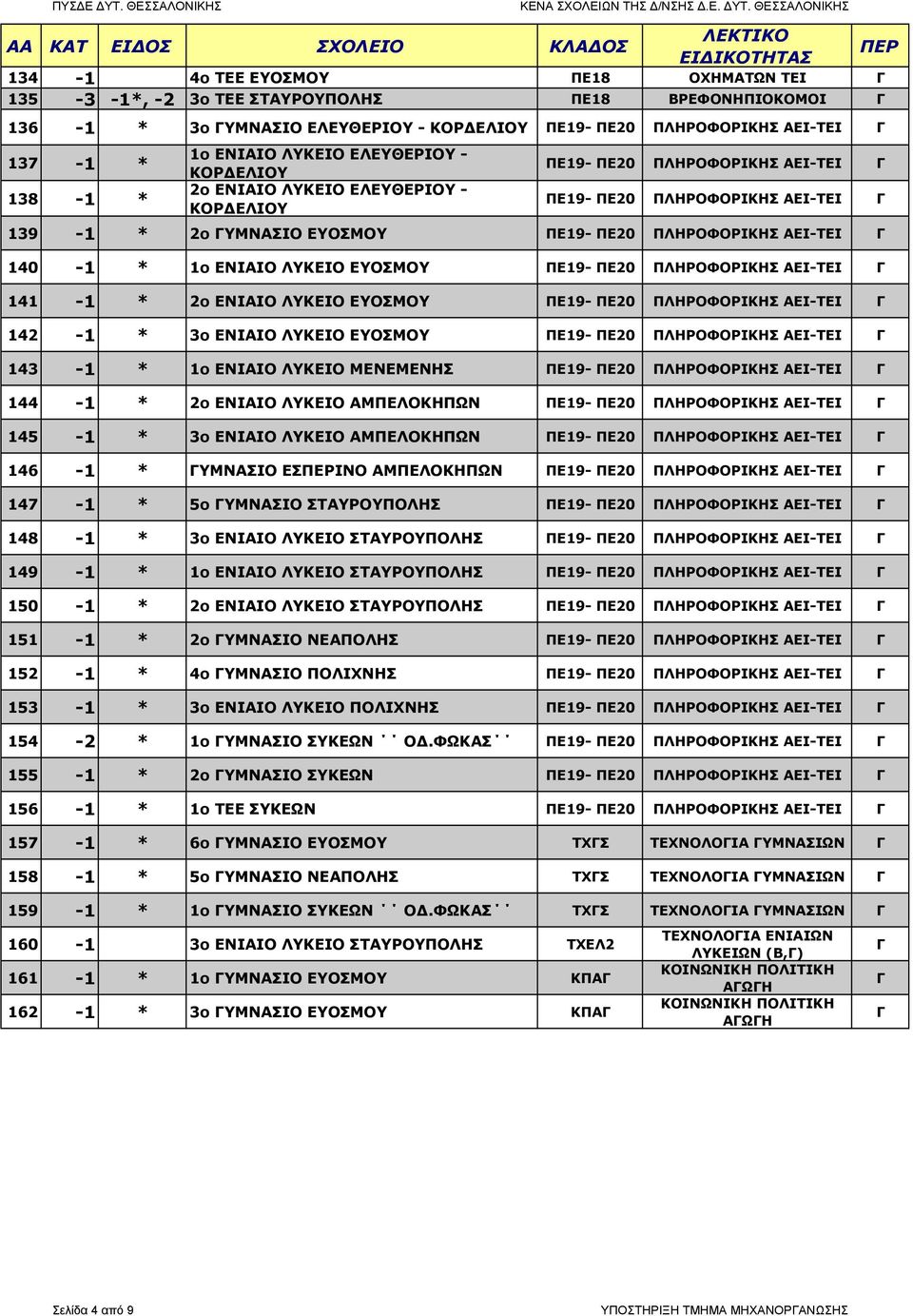 ΘΣΣΑΛΟΝΙΚΗΣ AA ΚΑΤ ΙΟΣ ΣΧΟΛΙΟ ΚΛΑΟΣ ΛΚΤΙΚΟ ΙΙΚΟΤΗΤΑΣ ΠΡ 134-1 4ο Τ ΥΟΣΜΟΥ Π18 ΟΧΗΜΑΤΩΝ ΤΙ 135-3 -1*, -2 3ο Τ ΣΤΑΥΡΟΥΠΟΛΗΣ Π18 ΒΡΦΟΝΗΠΙΟΚΟΜΟΙ 136-1 * 3ο ΥΜΝΑΣΙΟ ΛΥΘΡΙΟΥ - ΚΟΡΛΙΟΥ Π19- Π20 ΠΛΗΡΟΦΟΡΙΚΗΣ