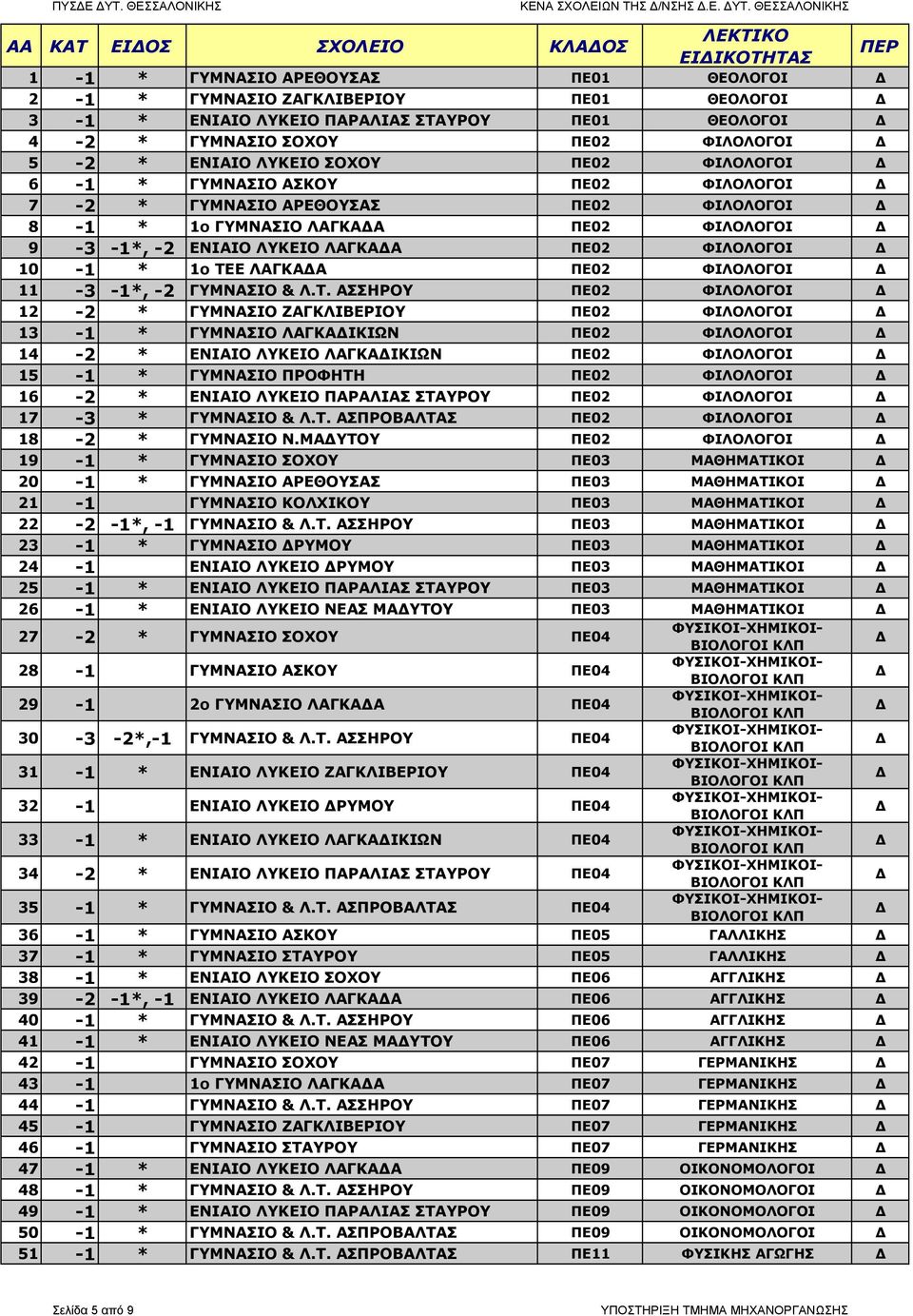 ΘΣΣΑΛΟΝΙΚΗΣ AA ΚΑΤ ΙΟΣ ΣΧΟΛΙΟ ΚΛΑΟΣ ΛΚΤΙΚΟ ΙΙΚΟΤΗΤΑΣ ΠΡ 1-1 * ΥΜΝΑΣΙΟ ΑΡΘΟΥΣΑΣ Π01 ΘΟΛΟΟΙ 2-1 * ΥΜΝΑΣΙΟ ΖΑΚΛΙΒΡΙΟΥ Π01 ΘΟΛΟΟΙ 3-1 * ΝΙΑΙΟ ΛΥΚΙΟ ΠΑΡΑΛΙΑΣ ΣΤΑΥΡΟΥ Π01 ΘΟΛΟΟΙ 4-2 * ΥΜΝΑΣΙΟ ΣΟΧΟΥ Π02