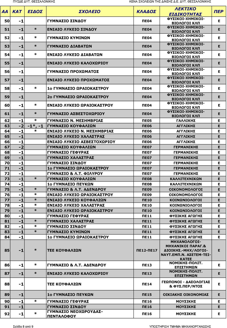 ΘΣΣΑΛΟΝΙΚΗΣ AA ΚΑΤ ΙΟΣ ΣΧΟΛΙΟ ΚΛΑΟΣ 50-1 ΥΜΝΑΣΙΟ ΣΙΝΟΥ Π04 51-1 * ΝΙΑΙΟ ΛΥΚΙΟ ΣΙΝΟΥ Π04 52-1 * ΥΜΝΑΣΙΟ ΚΥΜΙΝΩΝ Π04 53-1 * ΥΜΝΑΣΙΟ ΙΑΒΑΤΩΝ Π04 54-1 * ΝΙΑΙΟ ΛΥΚΙΟ ΙΑΒΑΤΩΝ Π04 55-1 ΝΙΑΙΟ ΛΥΚΙΟ