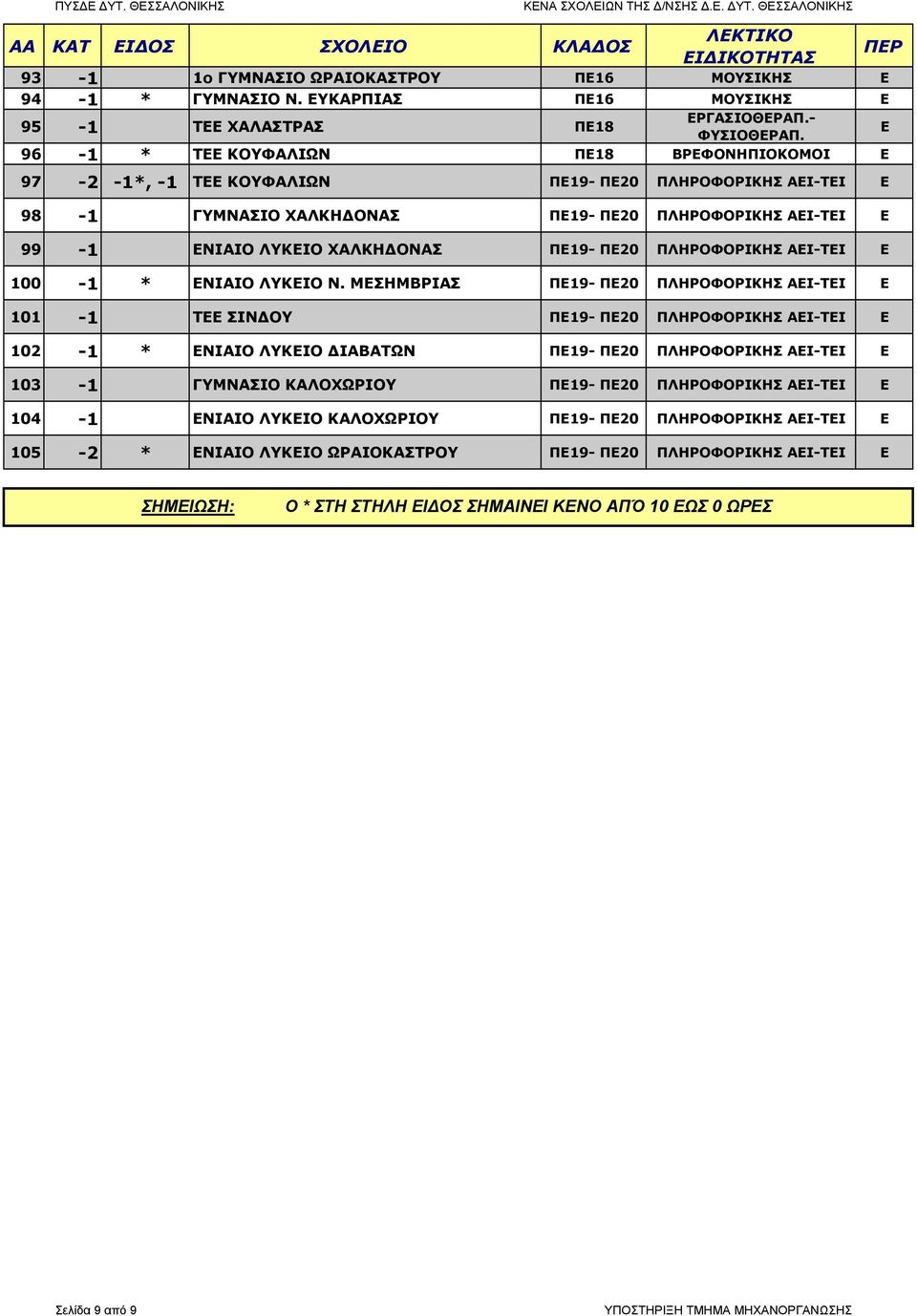 96-1 * Τ KOΥΦΑΛΙΩΝ Π18 ΒΡΦΟΝΗΠΙΟΚΟΜΟΙ 97-2 -1*, -1 Τ KOΥΦΑΛΙΩΝ Π19- Π20 ΠΛΗΡΟΦΟΡΙΚΗΣ ΑΙ-ΤΙ 98-1 ΥΜΝΑΣΙΟ ΧΑΛΚΗΟΝΑΣ Π19- Π20 ΠΛΗΡΟΦΟΡΙΚΗΣ ΑΙ-ΤΙ 99-1 ΝΙΑΙΟ ΛΥΚΙΟ ΧΑΛΚΗΟΝΑΣ Π19- Π20 ΠΛΗΡΟΦΟΡΙΚΗΣ ΑΙ-ΤΙ