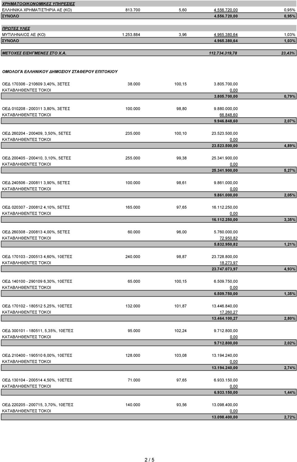 700,00 3.805.700,00 0,79% ΟΕΔ 010208-200311 3,80%, 3ΕΤΕΣ 100.000 98,80 9.880.000,00 ΚΑΤΑΒΛΗΘΕΝΤΕΣ ΤΟΚΟΙ 66.848,60 9.946.848,60 2,07% ΟΕΔ 260204-200409, 3,50%, 5ΕΤΕΣ 235.000 100,10 23.523.500,00 23.