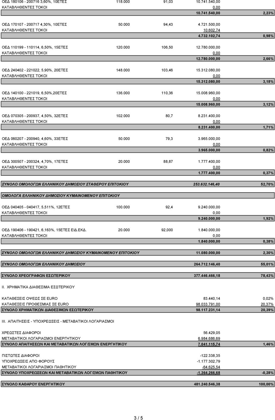 000 110,36 15.008.960,00 KATABΛΗΘΕΝΤΕΣ ΤΟΚΟΙ 0,00 15.008.960,00 3,12% OEΔ 070305-200937, 4,50%, 32ΕΤΕΣ 102.000 80,7 8.231.400,00 8.231.400,00 1,71% OEΔ 060207-200940, 4,60%, 33ΕΤΕΣ 50.000 79,3 3.965.