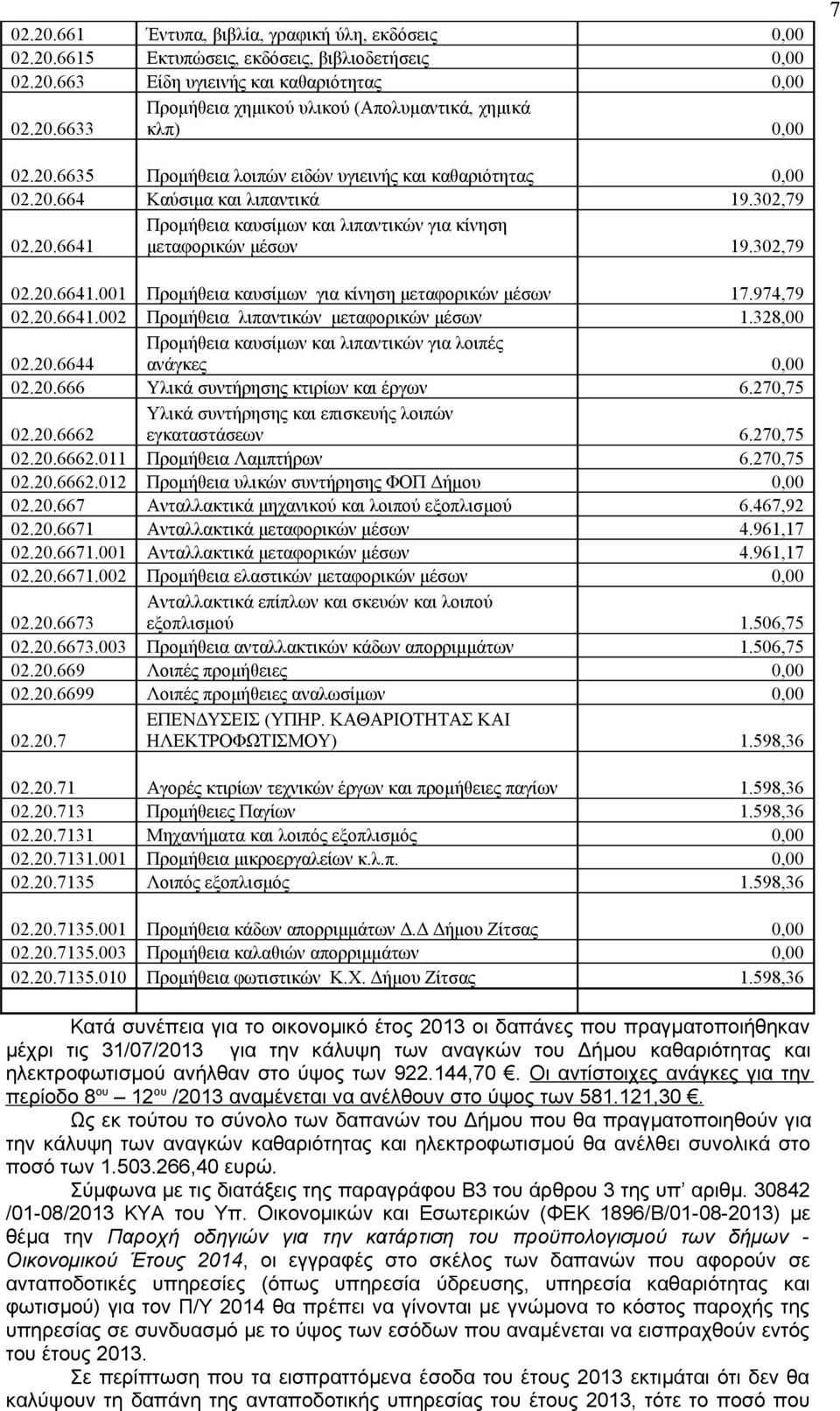 974,79 02.20.6641.002 Προμήθεια λιπαντικών μεταφορικών μέσων 1.328,00 02.20.6644 Προμήθεια καυσίμων και λιπαντικών για λοιπές ανάγκες 0,00 02.20.666 Υλικά συντήρησης κτιρίων και έργων 6.270,75 02.20.6662 Υλικά συντήρησης και επισκευής λοιπών εγκαταστάσεων 6.