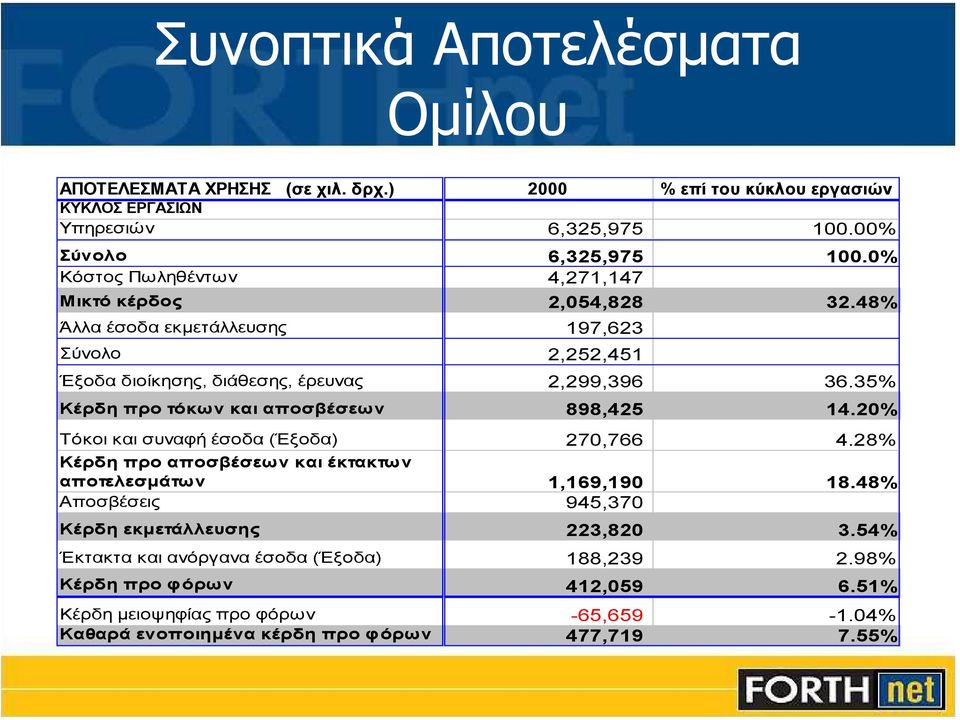 35% Κέρδη προ τόκων και αποσβέσεων 898,425 14.20% Τόκοι και συναφή έσοδα (Έξοδα) 270,766 4.28% Κέρδη προ αποσβέσεων και έκτακτων αποτελεσµάτων 1,169,190 18.