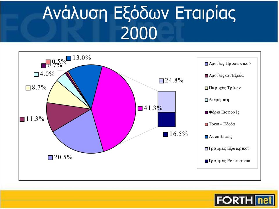 3% 41.3% ιαφήµιση Φόροι Εισφορές Τοκοι - Έξοδα 16.