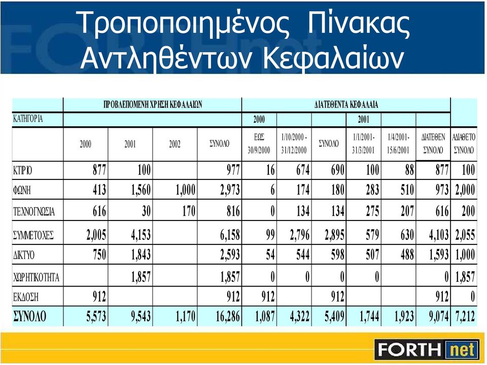 283 510 973 2,000 ΤΕΧΝΟΓΝΩΣΙΑ 616 30 170 816 0 134 134 275 207 616 200 ΣΥΜΜΕ ΤΟ ΧΕ Σ 2,005 4,153 6,158 99 2,796 2,895 579 630 4,103 2,055 ΙΚΤΥΟ 750 1,843 2,593 54 544