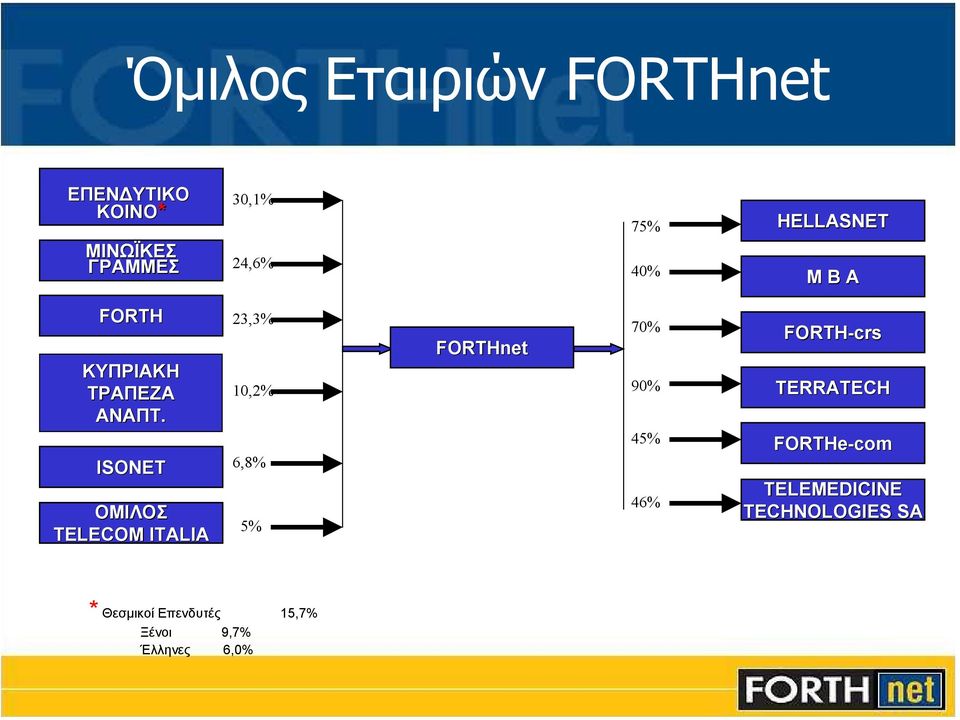 ISONET OMIΛΟΣ TELECOM ITALIA 23,3% 10,2% 6,8% 5% FORTHnet 70% 90% 45% 46%