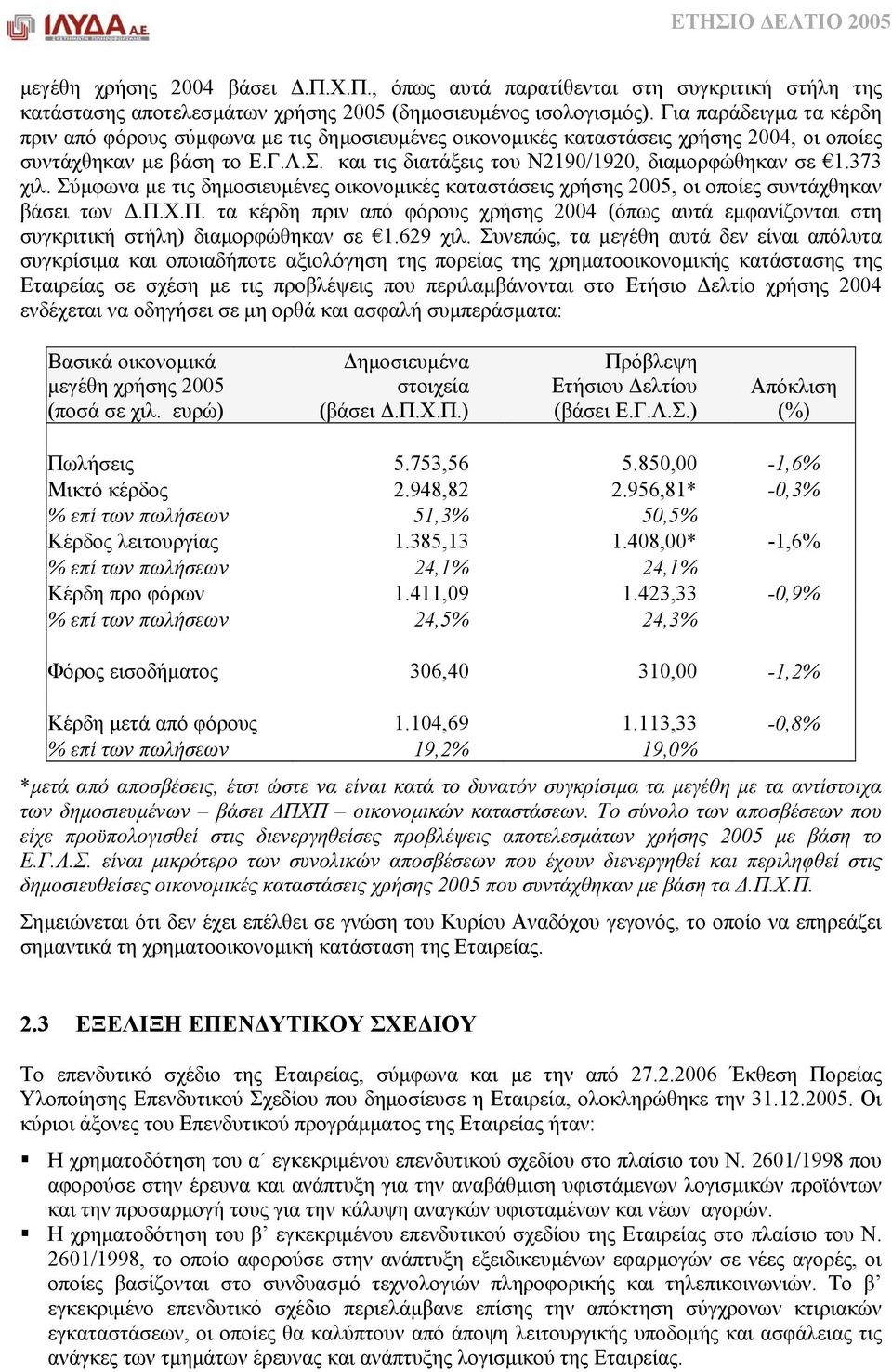 και τις διατάξεις του Ν2190/1920, διαµορφώθηκαν σε 1.373 χιλ. Σύµφωνα µε τις δηµοσιευµένες οικονοµικές καταστάσεις χρήσης 2005, οι οπο