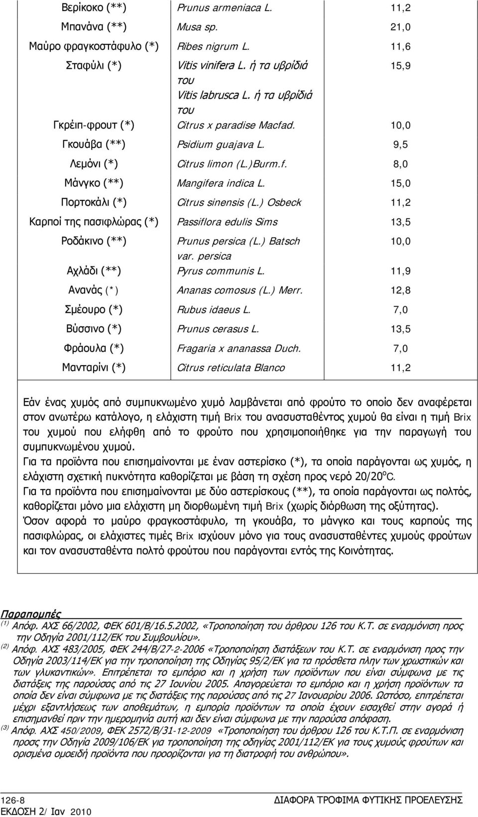 15,0 Πορτοκάλι (*) Citrus sinensis (L.) Osbeck 11,2 Καρποί της πασιφλώρας (*) Passiflora edulis Sims 13,5 Ροδάκινο (**) Prunus persica (L.) Batsch 10,0 var. persica Αχλάδι (**) Pyrus communis L.