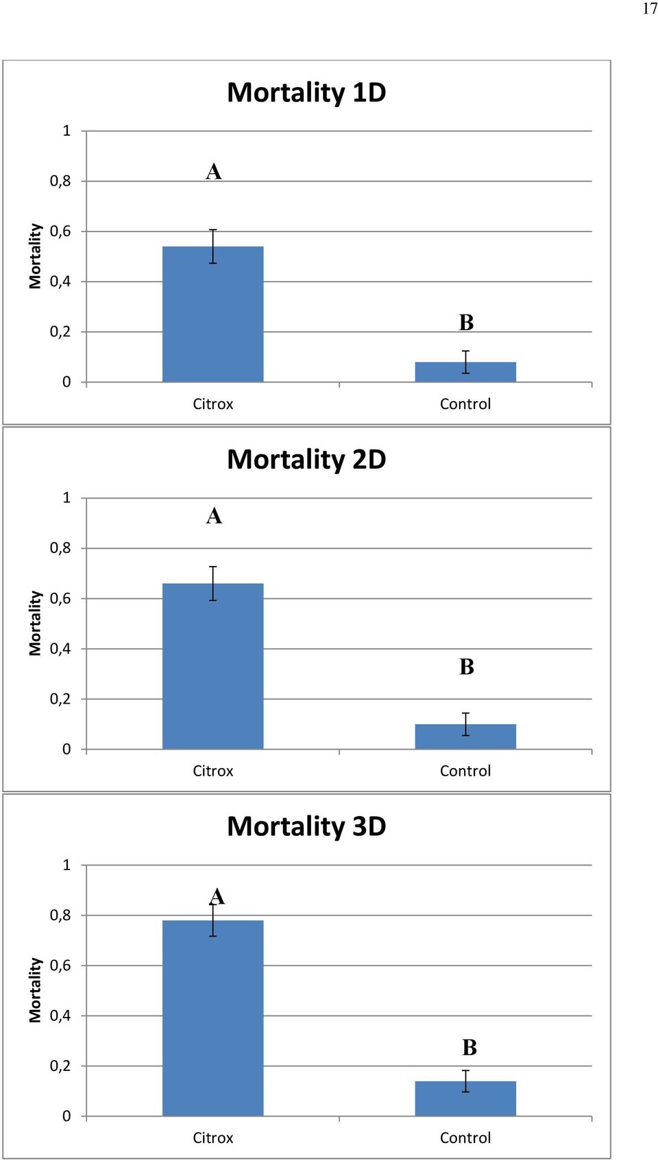 Mortality,6,4,2,8 Citrox Mortality