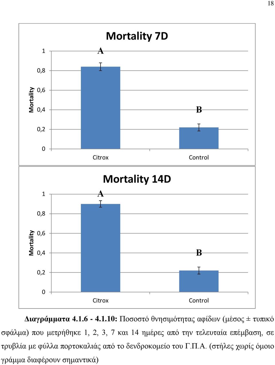 .: Ποσοστό θνησιμότητας αφίδων (μέσος ± τυπικό σφάλμα) που μετρήθηκε, 2, 3, 7 και 4