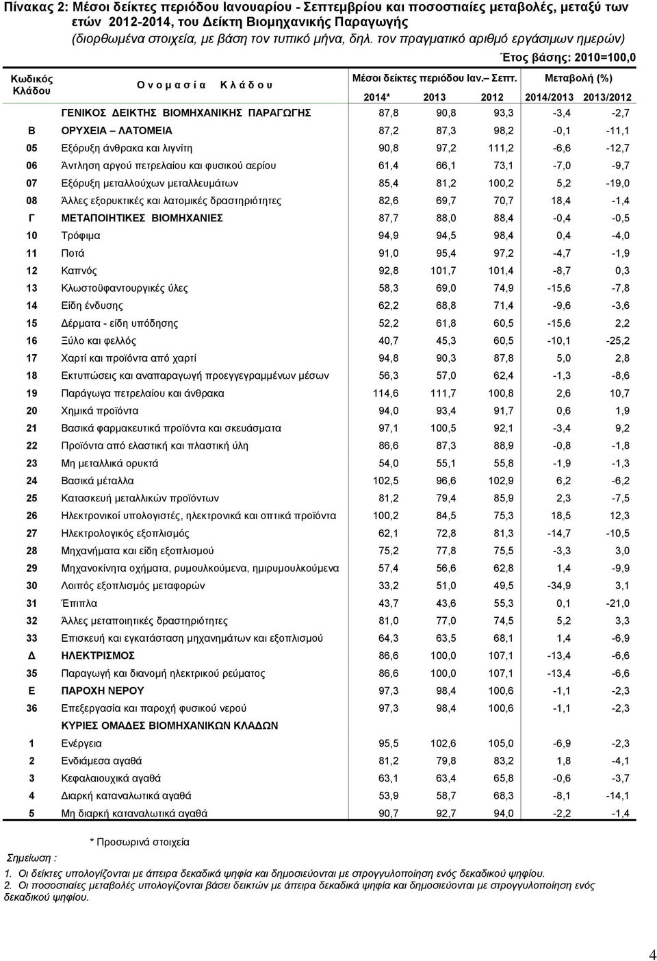 Μεταβολή (%) 2014* 2013 2012 2014/2013 2013/2012 ΓΕΝΙΚΟΣ ΕΙΚΤΗΣ ΒΙΟΜΗΧΑΝΙΚΗΣ ΠΑΡΑΓΩΓΗΣ 87,8 90,8 93,3-3,4-2,7 Β ΟΡΥΧΕΙΑ ΛΑΤΟΜΕΙΑ 87,2 87,3 98,2-0,1-11,1 05 Εξόρυξη άνθρακα και λιγνίτη 90,8 97,2