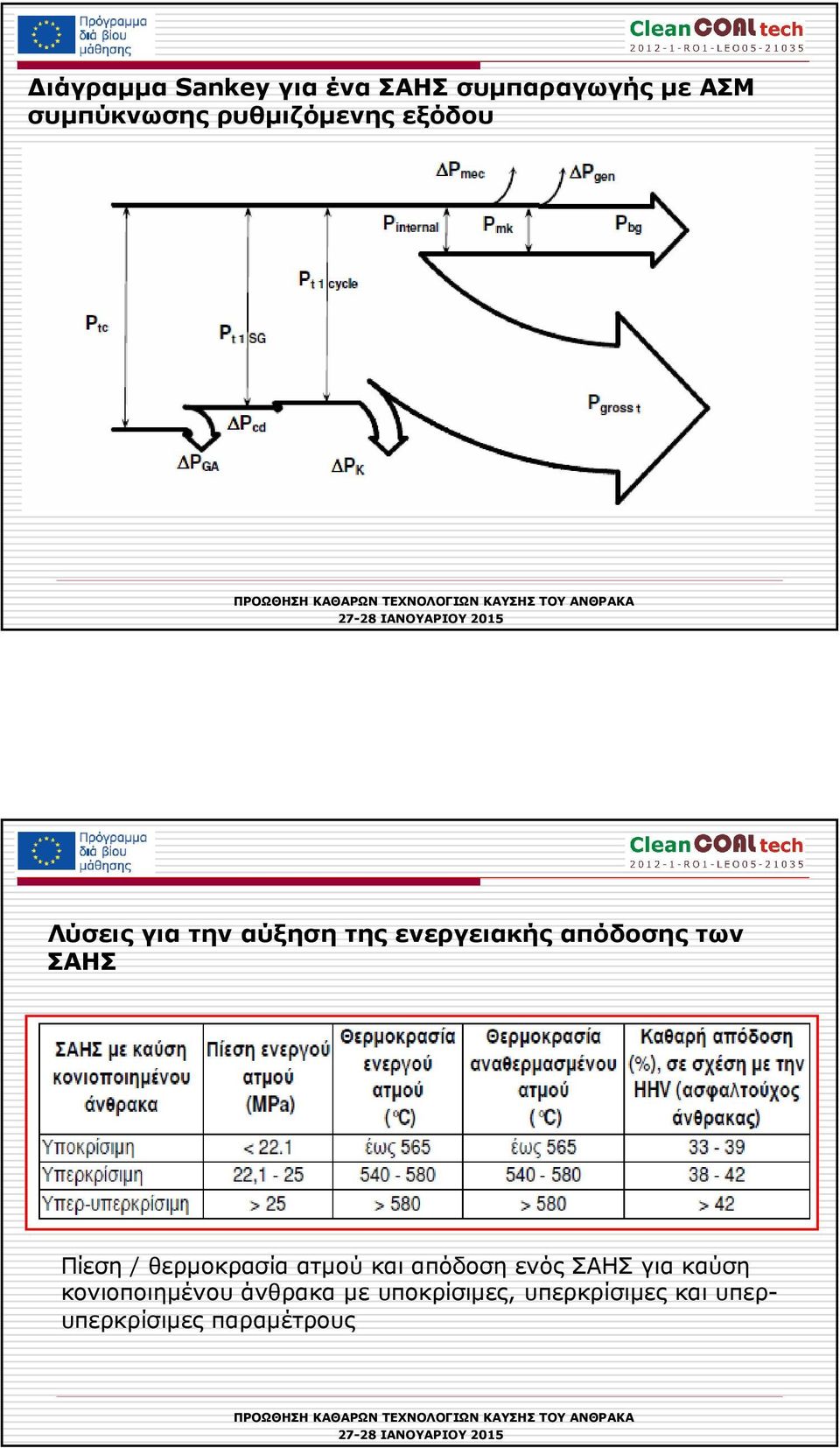 των ΣΑΗΣ Πίεση / θερµοκρασία ατµού και απόδοση ενός ΣΑΗΣ για καύση