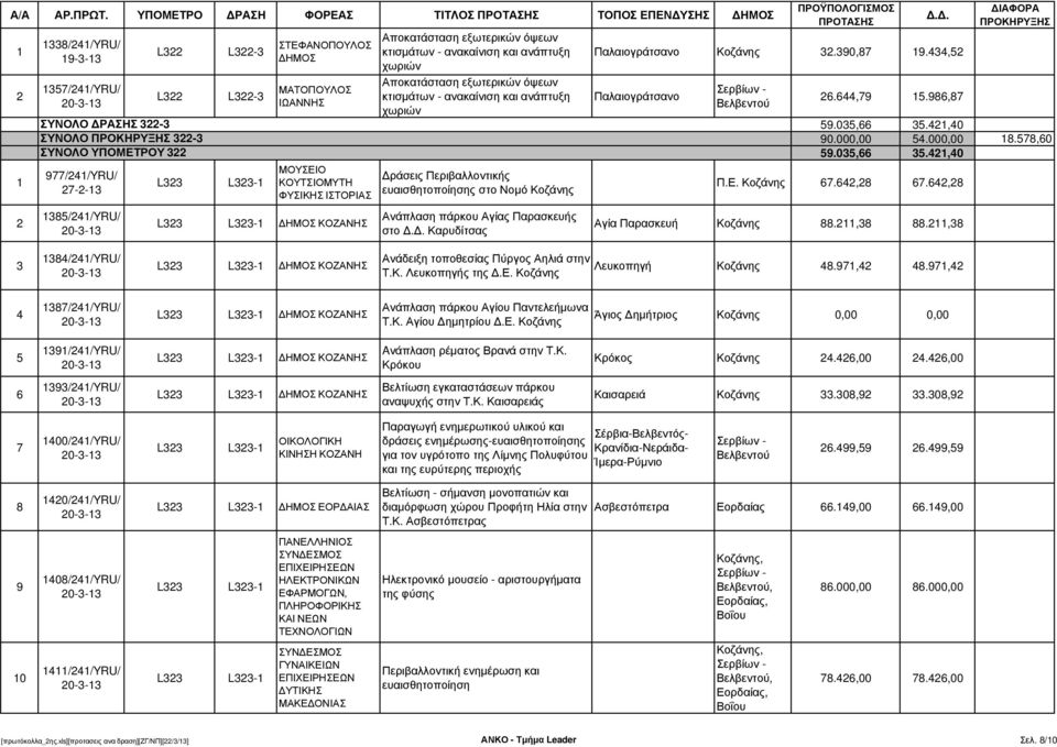 ΙΣΤΟΡΙΑΣ Αποκατάσταση εξωτερικών όψεων κτισµάτων - ανακαίνιση και ανάπτυξη χωριών Αποκατάσταση εξωτερικών όψεων κτισµάτων - ανακαίνιση και ανάπτυξη χωριών ράσεις Περιβαλλοντικής ευαισθητοποίησης στο