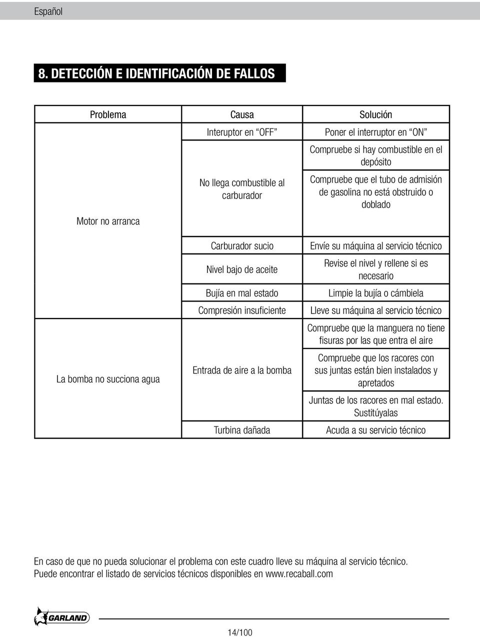 depósito Compruebe que el tubo de admisión de gasolina no está obstruido o doblado La bomba no succiona agua Carburador sucio Nivel bajo de aceite Bujía en mal estado Compresión insuficiente Entrada