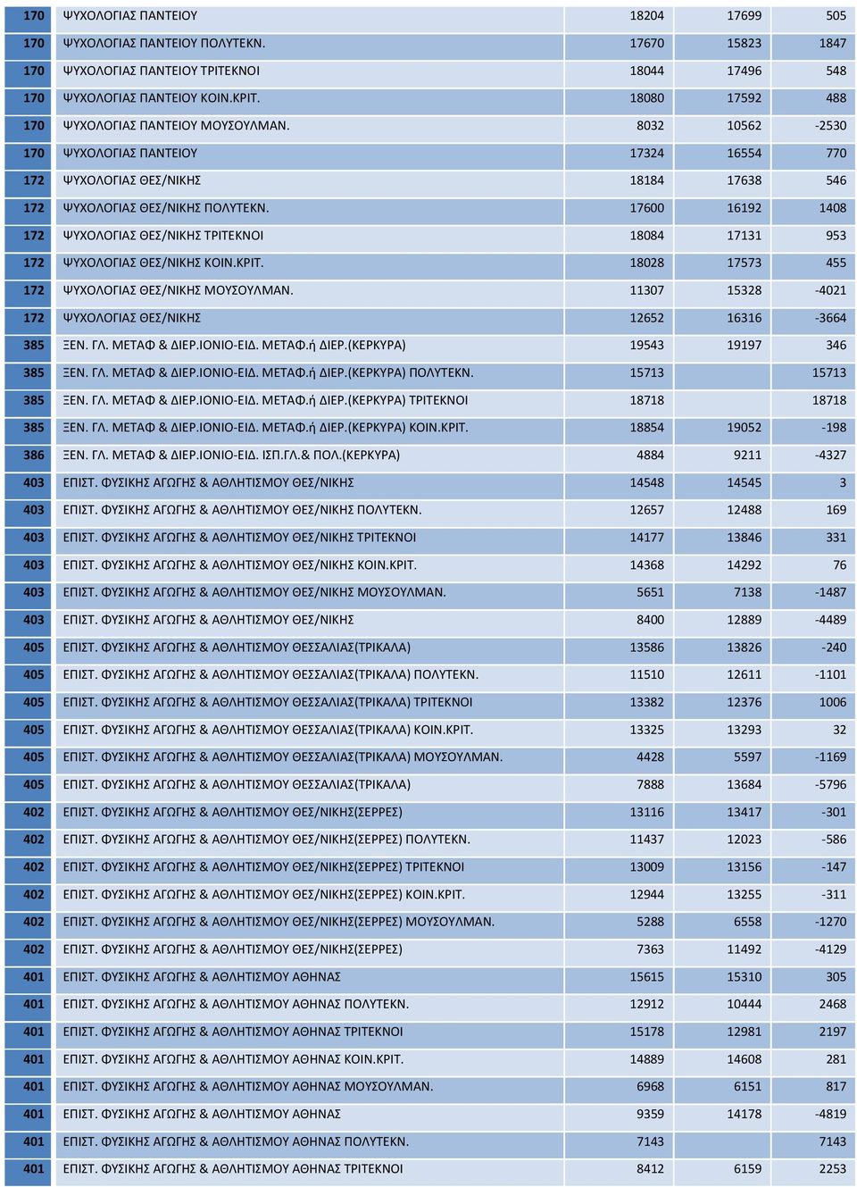 17600 16192 1408 172 ΨΥΧΟΛΟΓΙΑΣ ΘΕΣ/ΝΙΚΗΣ ΤΡΙΤΕΚΝΟΙ 18084 17131 953 172 ΨΥΧΟΛΟΓΙΑΣ ΘΕΣ/ΝΙΚΗΣ ΚΟΙΝ.ΚΡΙΤ. 18028 17573 455 172 ΨΥΧΟΛΟΓΙΑΣ ΘΕΣ/ΝΙΚΗΣ ΜΟΥΣΟΥΛΜΑΝ.