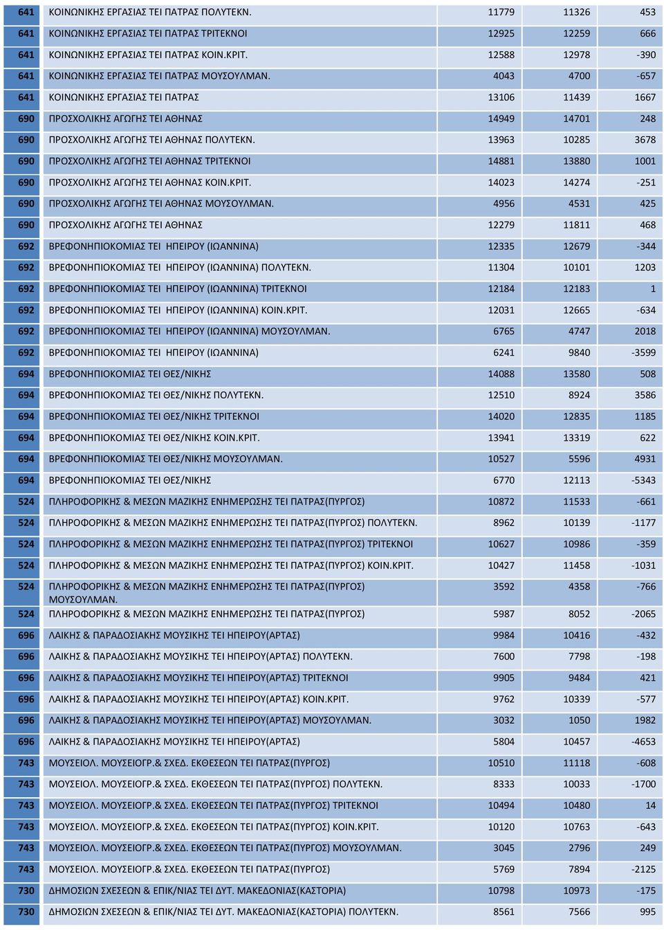 4043 4700 657 641 ΚΟΙΝΩΝΙΚΗΣ ΕΡΓΑΣΙΑΣ ΤΕΙ ΠΑΤΡΑΣ 13106 11439 1667 690 ΠΡΟΣΧΟΛΙΚΗΣ ΑΓΩΓΗΣ ΤΕΙ ΑΘΗΝΑΣ 14949 14701 248 690 ΠΡΟΣΧΟΛΙΚΗΣ ΑΓΩΓΗΣ ΤΕΙ ΑΘΗΝΑΣ ΠΟΛΥΤΕΚΝ.