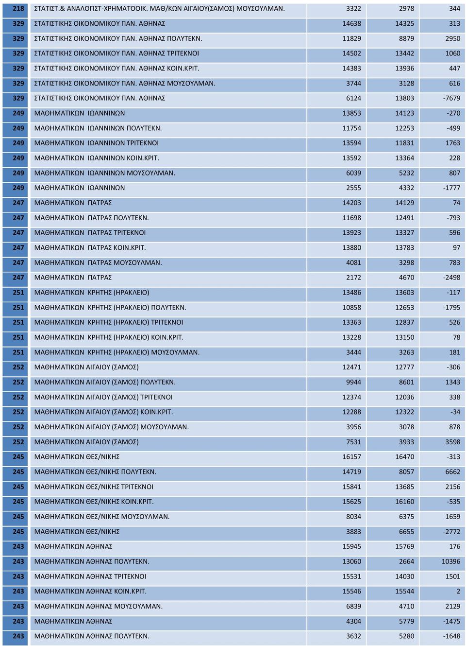 ΑΘΗΝΑΣ ΜΟΥΣΟΥΛΜΑΝ. 3744 3128 616 329 ΣΤΑΤΙΣΤΙΚΗΣ ΟΙΚΟΝΟΜΙΚΟΥ ΠΑΝ. ΑΘΗΝΑΣ 6124 13803 7679 249 ΜΑΘΗΜΑΤΙΚΩΝ ΙΩΑΝΝΙΝΩΝ 13853 14123 270 249 ΜΑΘΗΜΑΤΙΚΩΝ ΙΩΑΝΝΙΝΩΝ ΠΟΛΥΤΕΚΝ.