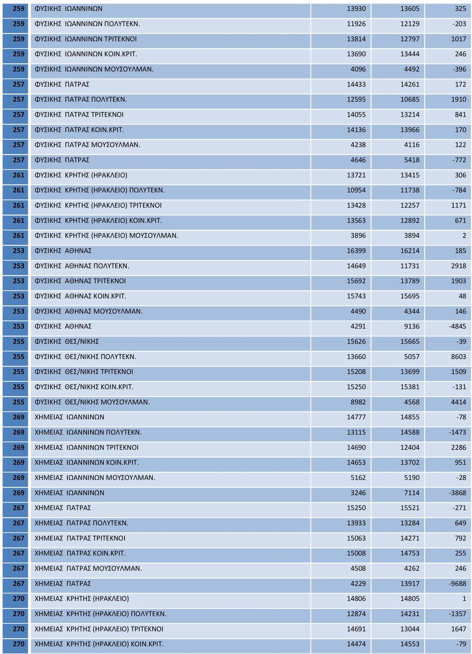 12595 10685 1910 257 ΦΥΣΙΚΗΣ ΠΑΤΡΑΣ ΤΡΙΤΕΚΝΟΙ 14055 13214 841 257 ΦΥΣΙΚΗΣ ΠΑΤΡΑΣ ΚΟΙΝ.ΚΡΙΤ. 14136 13966 170 257 ΦΥΣΙΚΗΣ ΠΑΤΡΑΣ ΜΟΥΣΟΥΛΜΑΝ.