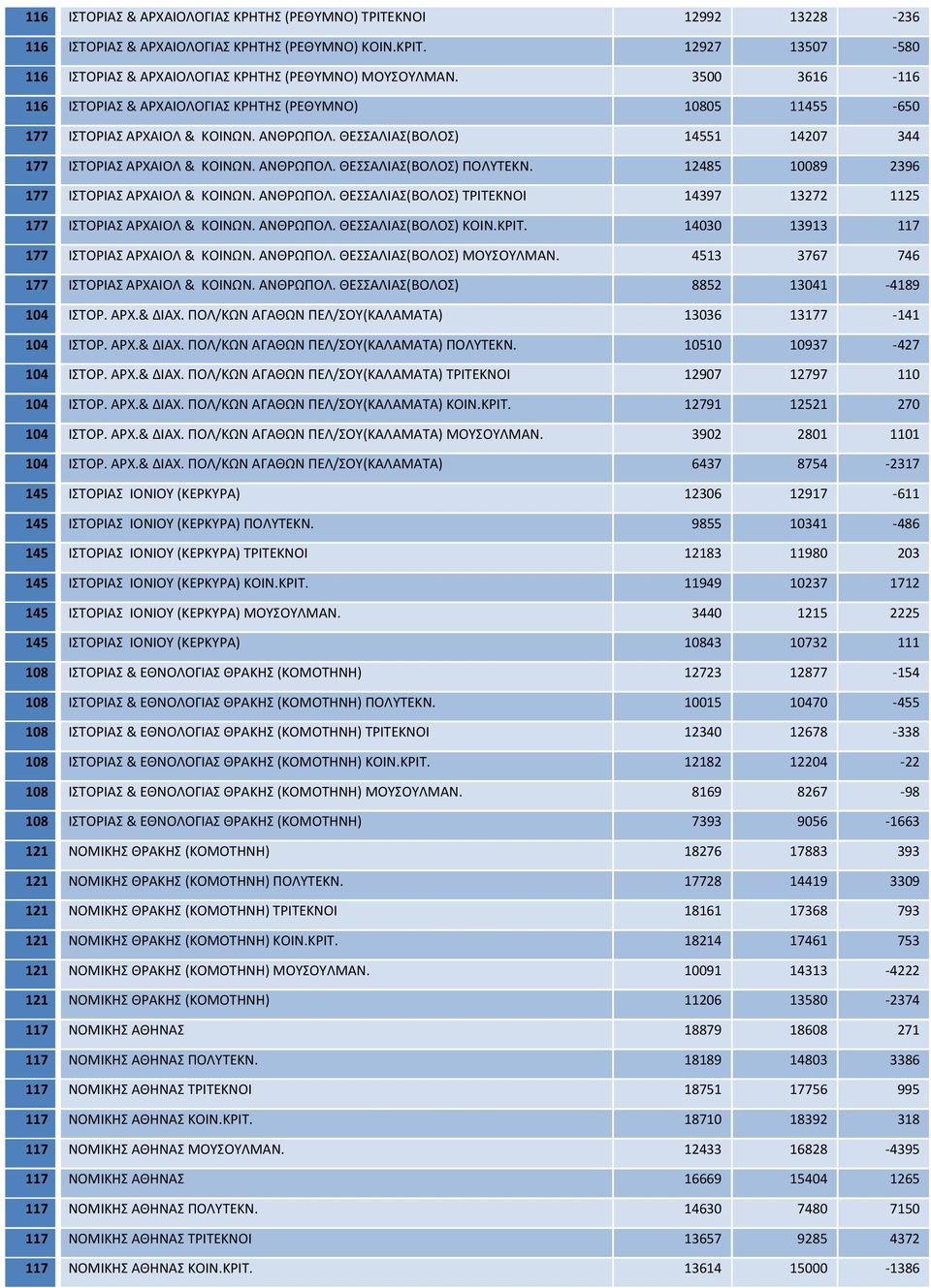 12485 10089 2396 177 ΙΣΤΟΡΙΑΣ ΑΡΧΑΙΟΛ & ΚΟΙΝΩΝ. ΑΝΘΡΩΠΟΛ. ΘΕΣΣΑΛΙΑΣ(ΒΟΛΟΣ) ΤΡΙΤΕΚΝΟΙ 14397 13272 1125 177 ΙΣΤΟΡΙΑΣ ΑΡΧΑΙΟΛ & ΚΟΙΝΩΝ. ΑΝΘΡΩΠΟΛ. ΘΕΣΣΑΛΙΑΣ(ΒΟΛΟΣ) ΚΟΙΝ.ΚΡΙΤ.