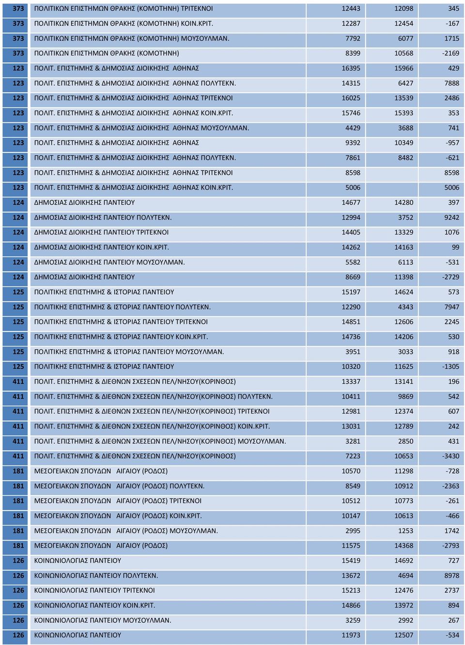 14315 6427 7888 123 ΠΟΛΙΤ. ΕΠΙΣΤΗΜΗΣ & ΔΗΜΟΣΙΑΣ ΔΙΟΙΚΗΣΗΣ ΑΘΗΝΑΣ ΤΡΙΤΕΚΝΟΙ 16025 13539 2486 123 ΠΟΛΙΤ. ΕΠΙΣΤΗΜΗΣ & ΔΗΜΟΣΙΑΣ ΔΙΟΙΚΗΣΗΣ ΑΘΗΝΑΣ ΚΟΙΝ.ΚΡΙΤ. 15746 15393 353 123 ΠΟΛΙΤ.