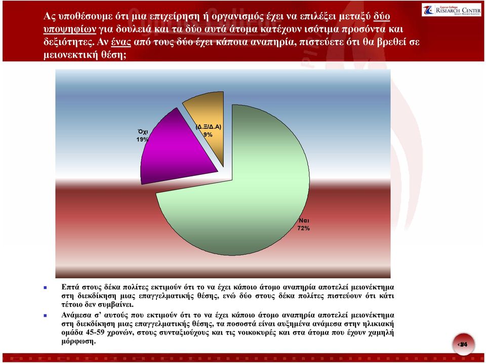 Α) 9% Ναι 72% Επτά στους δέκα πολίτες εκτιμούν ότι το να έχει κάποιο άτομο αναπηρία αποτελεί μειονέκτημα στη διεκδίκηση μιας επαγγελματικής θέσης, ενώ δύο στους δέκα πολίτες πιστεύουν ότι