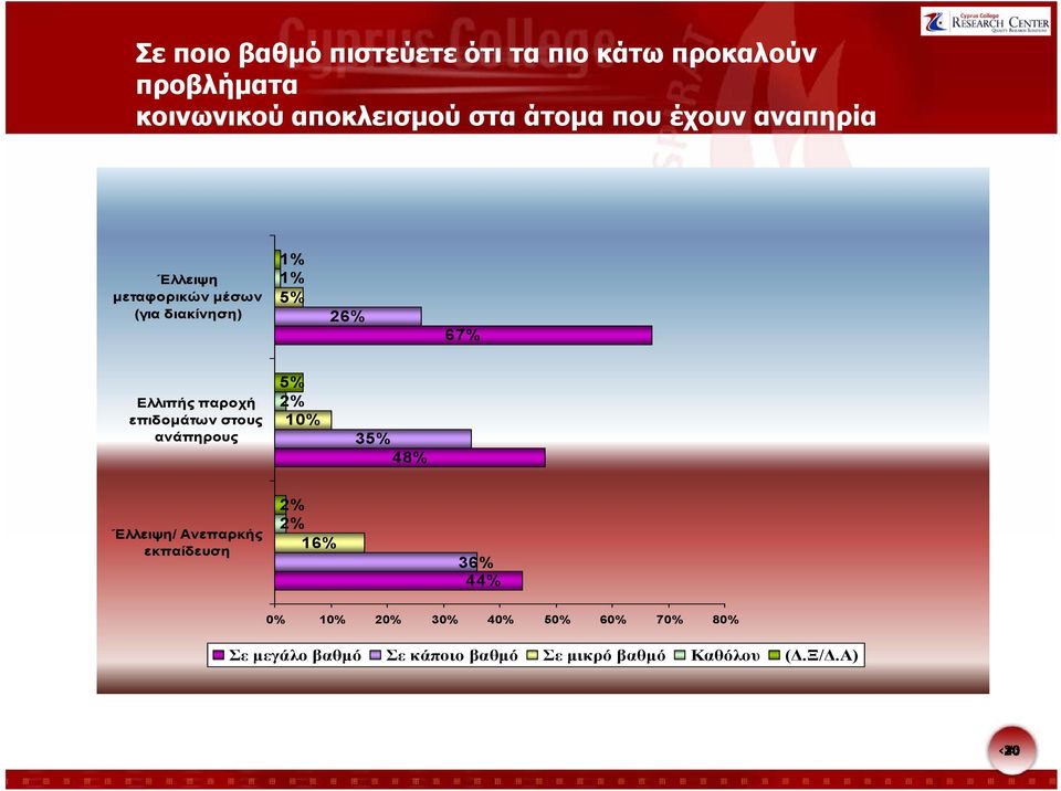 επιδομάτων στους ανάπηρους 5% 2% 10% 35% 48% Έλλειψη/ Ανεπαρκής εκπαίδευση 2% 2% 16% 36% 44% 0%