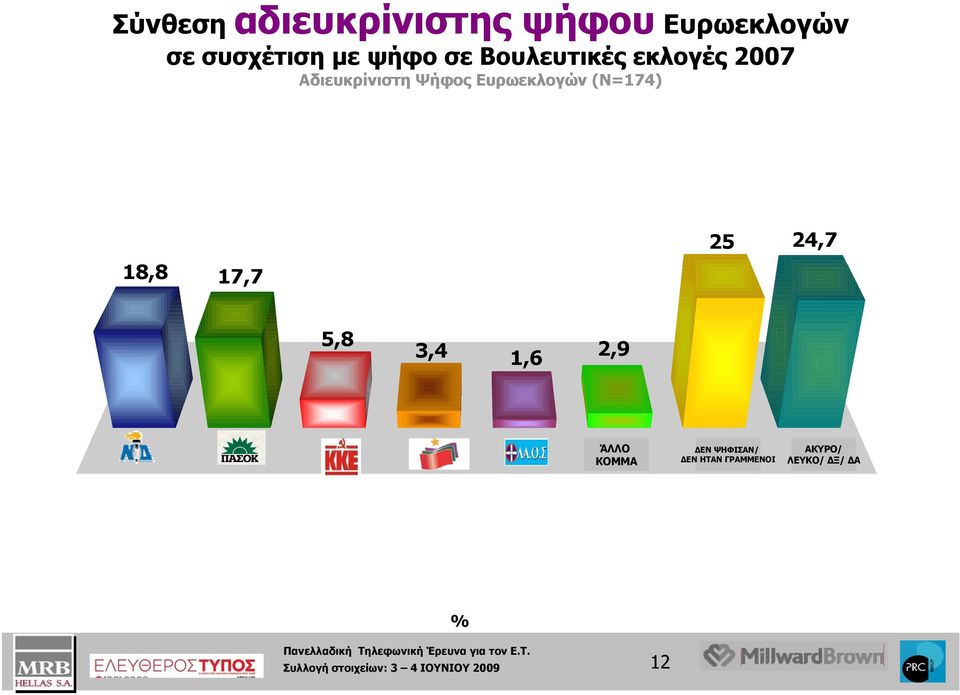 Ο.Σ. (ΛΑΙΚΟΣ ΟΡΘΟΔΟΞΟΣ ΣΥΝΑΓΕΡΜΟΣ ) ΆΛΛΟ ΚΟΜΜΑ ΑΛΛΟ ΚΟΜΜΑ ΔΕΝ ΨΗΦΙΣΑΝ/ ΔΕΝ ΗΤΑΝ ΓΡΑΜΜΕΝΟΙ ΔΕΝ ΨΗΦΙΣΑΝ/ ΔΕΝ ΗΤΑΝ