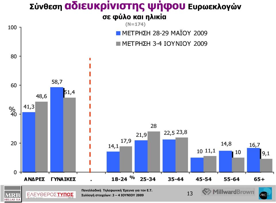 41,3 20 14,1 17,9 21,9 28 22,5 23,8 10 14,8 16,7 11,1 10 9,1 0 ΑΝΔΡΕΣ