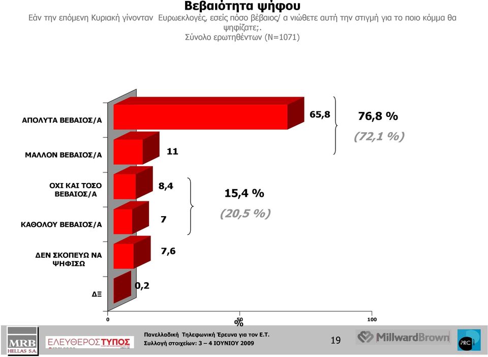 Σύνολο ερωτηθέντων (Ν=1071) ΑΠΟΛΥΤΑ ΒΕΒΑΙΟΣ/Α ΜΑΛΛΟΝ ΒΕΒΑΙΟΣ/Α 11 65,8 76,8 (72,1 ) ΟΧΙ ΚΑΙ