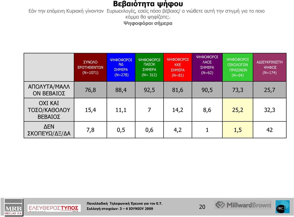 ΨΗΦΟΦΟΡΟΙ ΛΑΟΣ ΣΗΜΕΡΑ (Ν=62) ΨΗΦΟΦΟΡΟΙ ΟΙΚΟΛΟΓΩΝ ΠΡΑΣΙΝΩΝ (Ν=64) ΑΔΙΕΥΚΡΙΝΙΣΤΗ ΨΗΦΟΣ (Ν=174) ΑΠΟΛΥΤΑ/ΜΑΛΛ ΟΝ ΒΕΒΑΙΟΣ 76,8 88,4 92,5 81,6 90,5