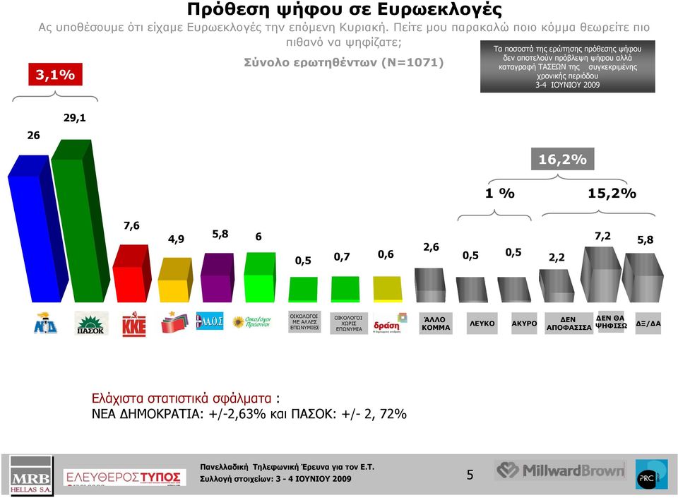 συγκεκριμένης χρονικής περιόδου 3-4 ΙΟΥΝΙΟΥ 2009 26 29,1 16,2 1 15,2 7,6 4,9 5,8 6 0,5 0,7 0,6 2,6 0,5 0,5 2,2 7,2 5,8 ΝΕΑ ΔΗΜΟΚΡ ΑΤΙΑ ΠΑΣΟΚ Κ.Κ.Ε. (ΚΟΜΜΟ ΥΝΙΣΤΙΚ Ο ΚΟΜΜΑ ΣΥΝΑΣΠΙ ΣΜΟ ΡΙΖΟΣΠΑ ΣΤΙΚΗΣ ΑΡΙΣΤΕΡ ΛΑ.