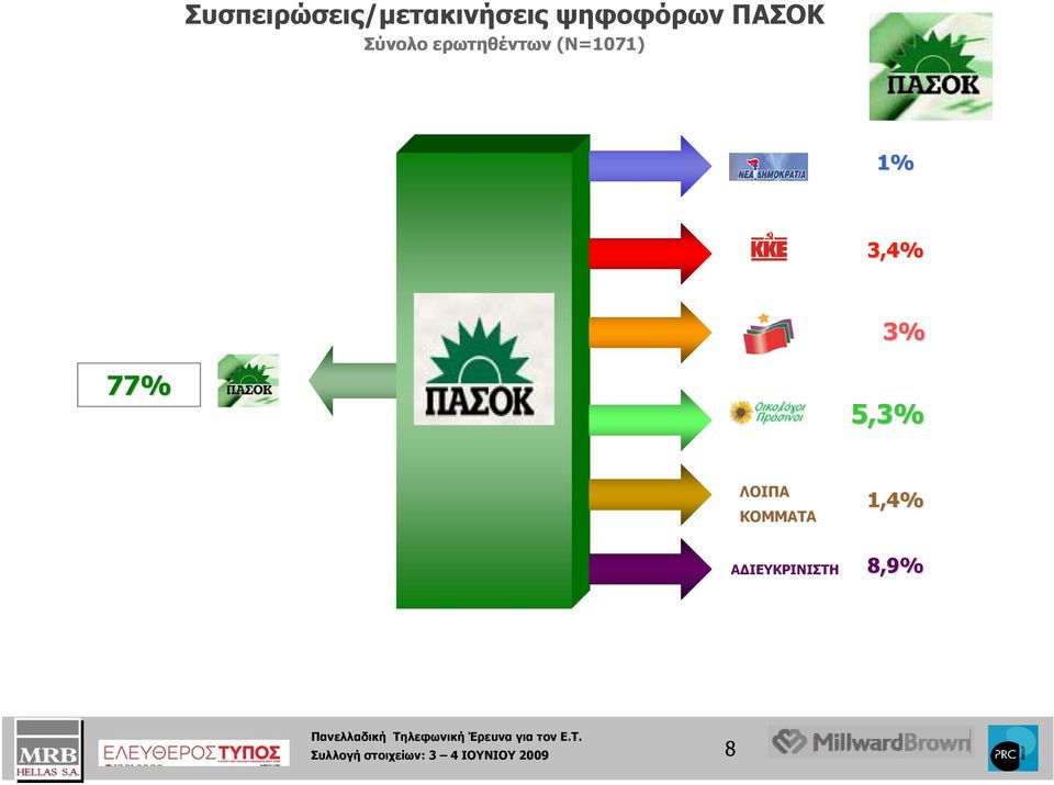 3 77 5,3 ΛΟΙΠΑ ΚΟΜΜΑΤΑ 1,4