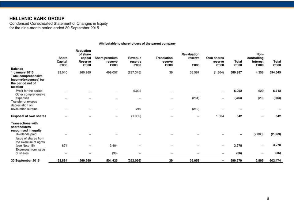 057 (297.345) 39 36.561 (1.604) 589.987 4.358 594.345 Total comprehensive income/(expenses) for the period net of taxation Profit for the period -- -- -- 6.092 -- -- -- 6.092 620 6.