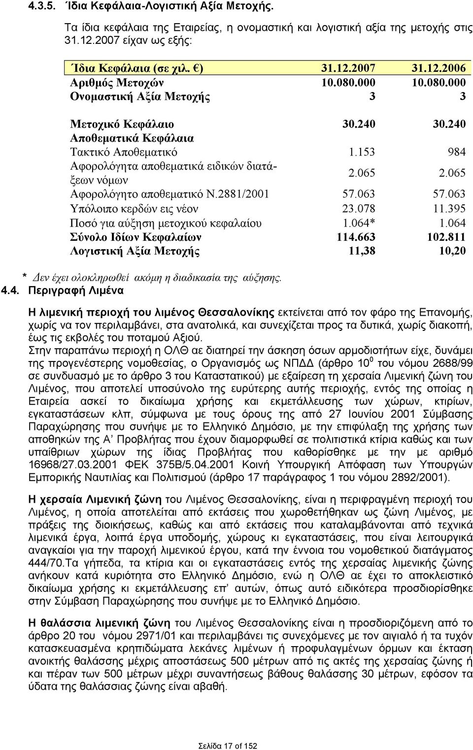 065 Αφορολόγητο αποθεματικό Ν.2881/2001 57.063 57.063 Υπόλοιπο κερδών εις νέον 23.078 11.395 Ποσό για αύξηση μετοχικού κεφαλαίου 1.064* 1.064 Σύνολο Ιδίων Κεφαλαίων 114.663 102.