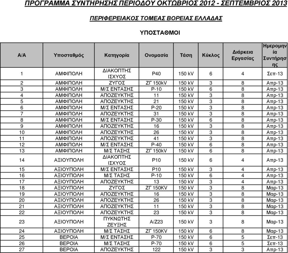 Απρ-13 6 ΑΜΦΙΠΟΛΗ Μ/Σ ΕΝΤΑΣΗΣ Ρ-20 150 kv 3 8 Απρ-13 7 ΑΜΦΙΠΟΛΗ ΑΠΟΖΕΥΚΤΗΣ 31 150 kv 3 8 Απρ-13 8 ΑΜΦΙΠΟΛΗ Μ/Σ ΕΝΤΑΣΗΣ Ρ-30 150 kv 6 8 Απρ-13 9 ΑΜΦΙΠΟΛΗ ΑΠΟΖΕΥΚΤΗΣ 16 150 kv 3 8 Απρ-13 10 ΑΜΦΙΠΟΛΗ