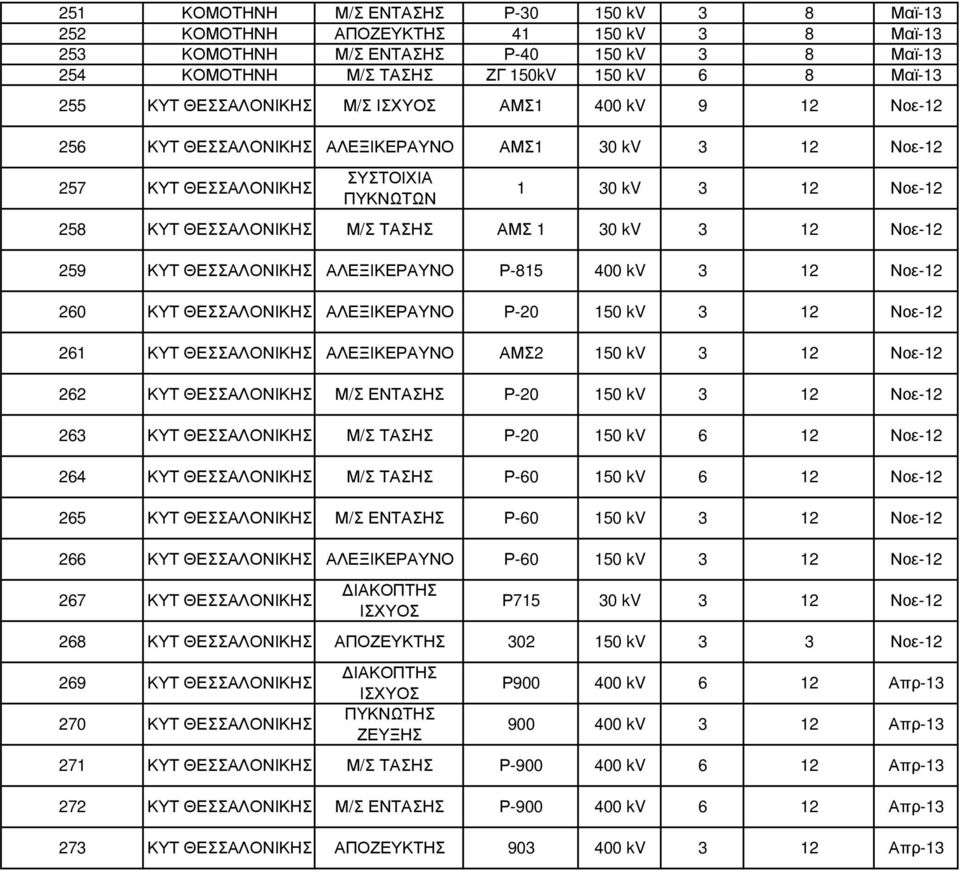 Νοε-12 260 ΚΥΤ ΑΛΕΞΙΚΕΡΑΥΝΟ Ρ-20 150 kv 3 12 Νοε-12 261 ΚΥΤ ΑΛΕΞΙΚΕΡΑΥΝΟ ΑΜΣ2 150 kv 3 12 Νοε-12 262 ΚΥΤ Μ/Σ ΕΝΤΑΣΗΣ Ρ-20 150 kv 3 12 Νοε-12 263 ΚΥΤ Μ/Σ ΤΑΣΗΣ Ρ-20 150 kv 6 12 Νοε-12 264 ΚΥΤ Μ/Σ