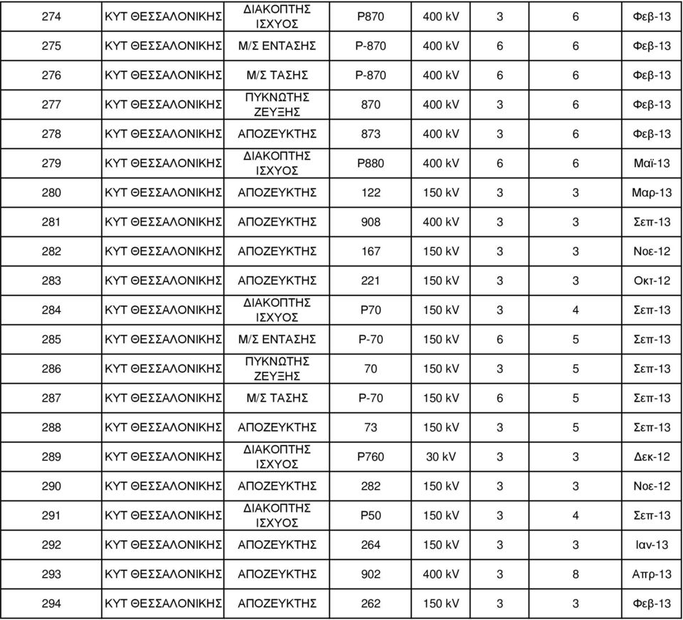 Ρ70 150 kv 3 4 Σεπ-13 285 ΚΥΤ Μ/Σ ΕΝΤΑΣΗΣ Ρ-70 150 kv 6 5 Σεπ-13 286 ΚΥΤ 70 150 kv 3 5 Σεπ-13 287 ΚΥΤ Μ/Σ ΤΑΣΗΣ Ρ-70 150 kv 6 5 Σεπ-13 288 ΚΥΤ ΑΠΟΖΕΥΚΤΗΣ 73 150 kv 3 5 Σεπ-13 289 ΚΥΤ Ρ760 30 kv 3
